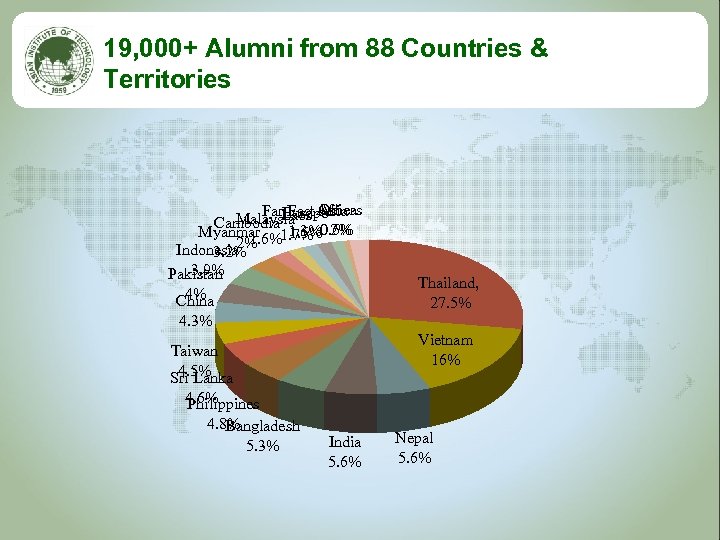 19, 000+ Alumni from 88 Countries & Territories Others Far East Asia Europe Laos