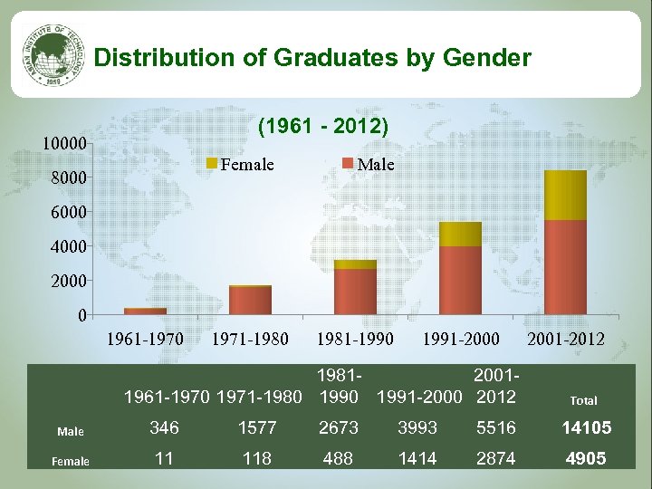 Distribution of Graduates by Gender (1961 - 2012) 10000 Female 8000 Male 6000 4000