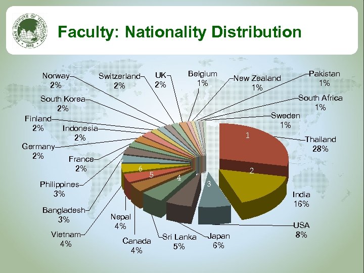 Faculty: Nationality Distribution Norway 2% South Korea 2% Finland Indonesia 2% 2% Germany 2%