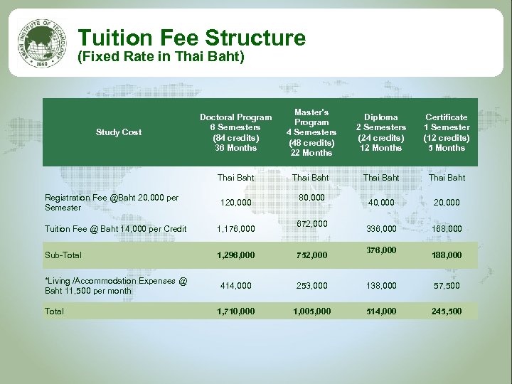 Tuition Fee Structure (Fixed Rate in Thai Baht) Doctoral Program 6 Semesters (84 credits)