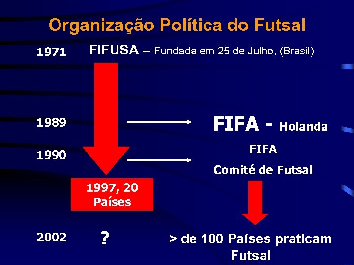 Organização Política do Futsal 1971 FIFUSA – Fundada em 25 de Julho, (Brasil) FIFA