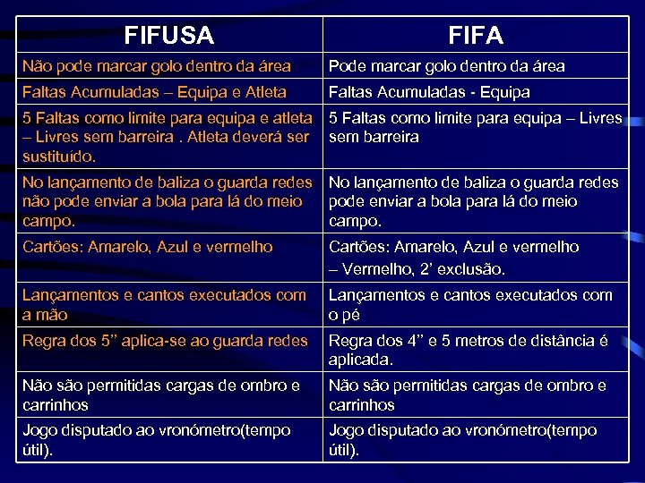 FIFUSA FIFA Não pode marcar golo dentro da área Pode marcar golo dentro da