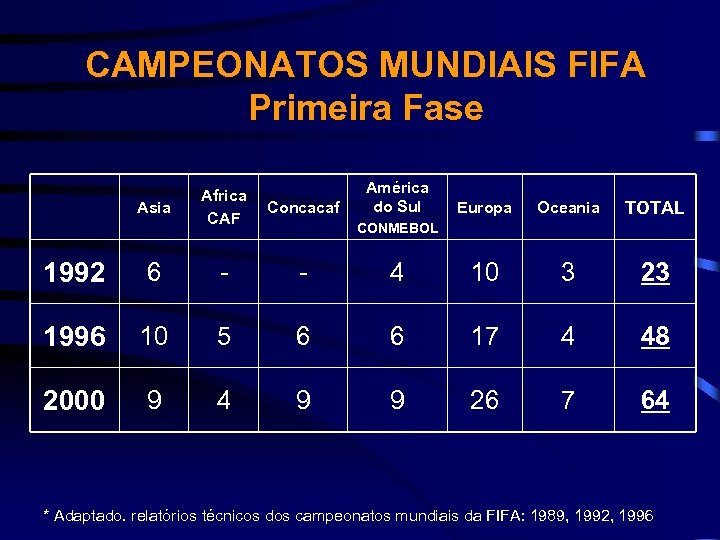 CAMPEONATOS MUNDIAIS FIFA Primeira Fase Asia Africa CAF Concacaf América do Sul Europa Oceania