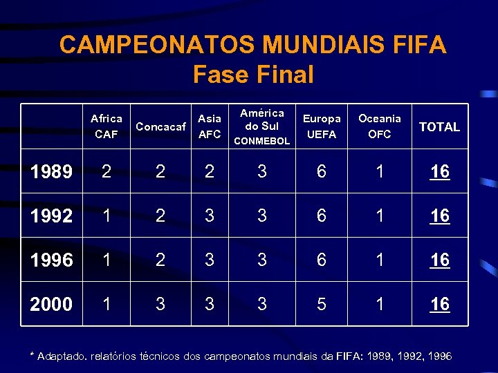 CAMPEONATOS MUNDIAIS FIFA Fase Final Africa CAF Asia AFC Concacaf 1989 2 2 2