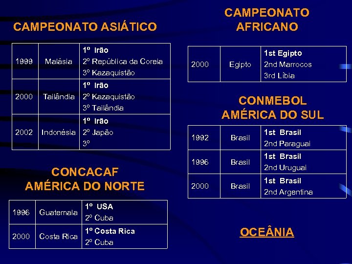 CAMPEONATO AFRICANO CAMPEONATO ASIÁTICO 1999 Malásia 1º Irão 2º República da Coreia 3º Kazaquistão