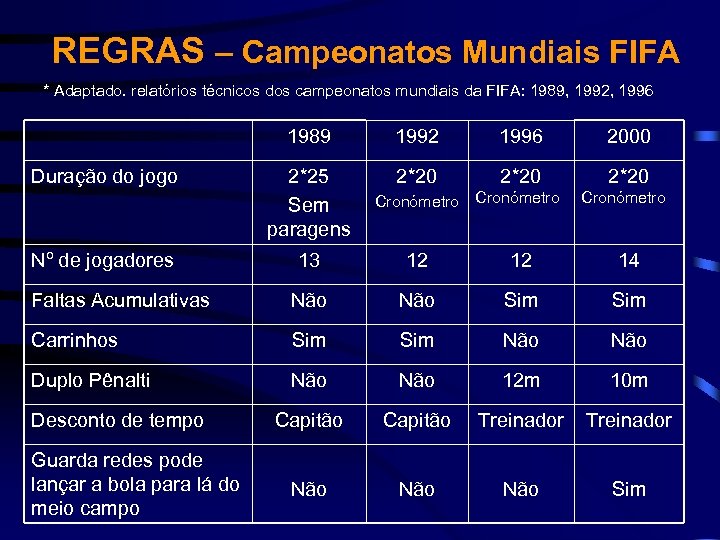 REGRAS – Campeonatos Mundiais FIFA * Adaptado. relatórios técnicos dos campeonatos mundiais da FIFA: