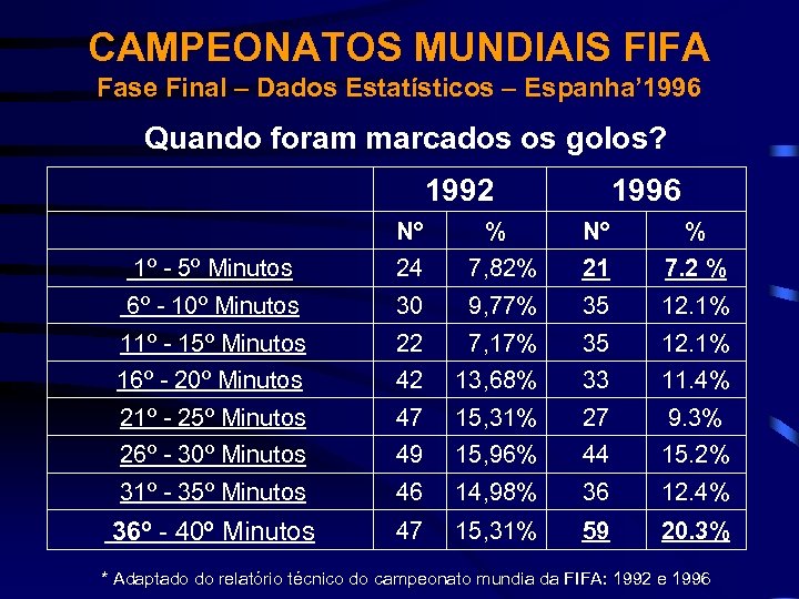 CAMPEONATOS MUNDIAIS FIFA Fase Final – Dados Estatísticos – Espanha’ 1996 Quando foram marcados