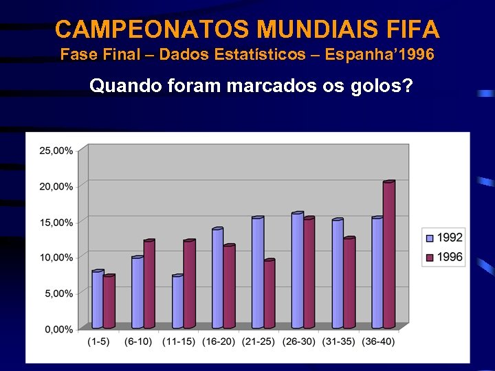 CAMPEONATOS MUNDIAIS FIFA Fase Final – Dados Estatísticos – Espanha’ 1996 Quando foram marcados