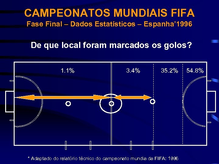 CAMPEONATOS MUNDIAIS FIFA Fase Final – Dados Estatísticos – Espanha’ 1996 De que local