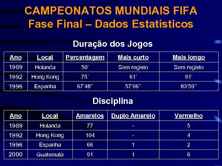 CAMPEONATOS MUNDIAIS FIFA Fase Final – Dados Estatísticos Duração dos Jogos Ano Local Percentagem