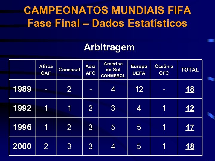 CAMPEONATOS MUNDIAIS FIFA Fase Final – Dados Estatísticos Arbitragem Africa CAF Ásia AFC Concacaf