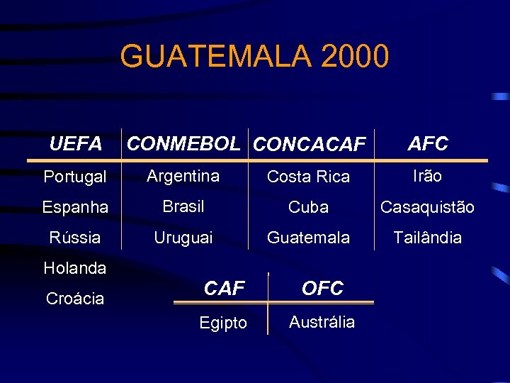 GUATEMALA 2000 UEFA CONMEBOL CONCACAF AFC Portugal Argentina Costa Rica Irão Espanha Brasil Cuba