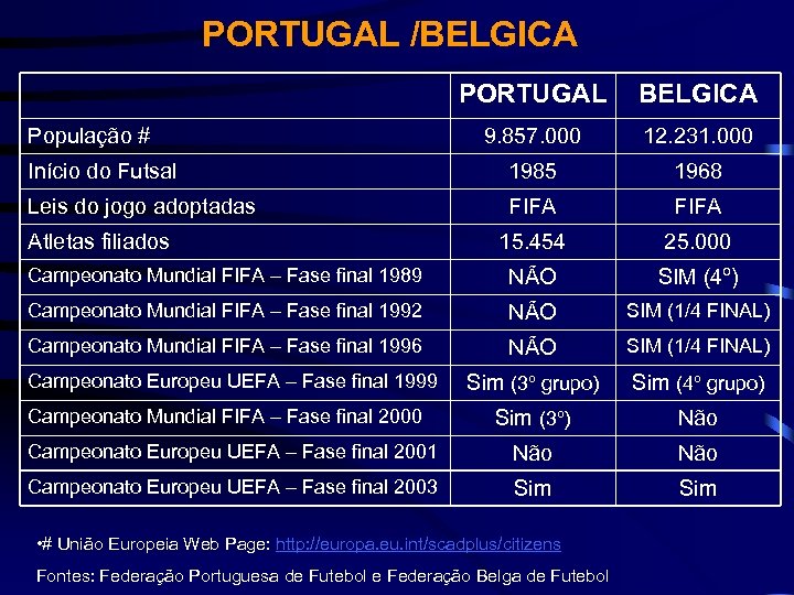 PORTUGAL /BELGICA PORTUGAL BELGICA 9. 857. 000 12. 231. 000 Início do Futsal 1985