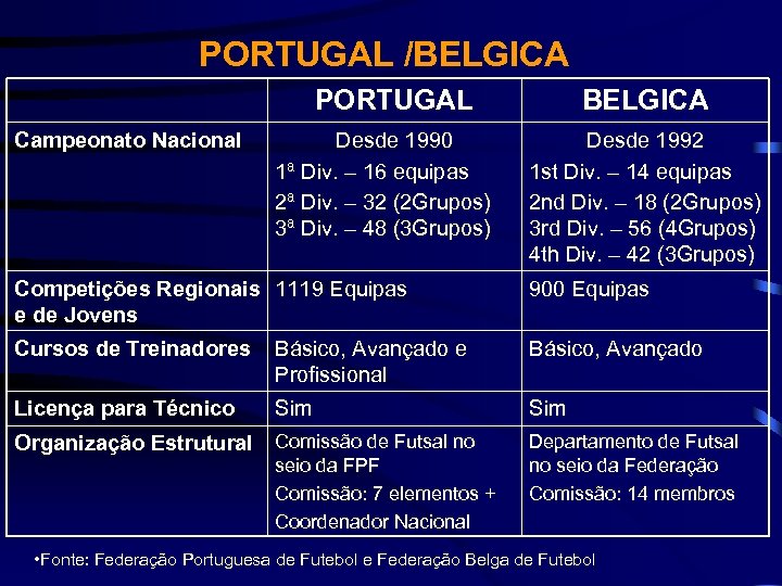 PORTUGAL /BELGICA PORTUGAL Campeonato Nacional Desde 1990 1ª Div. – 16 equipas 2ª Div.