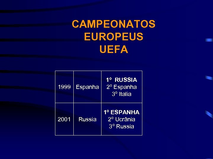 CAMPEONATOS EUROPEUS UEFA 1999 Espanha 2001 Russia 1º RUSSIA 2º Espanha 3º Italia 1º