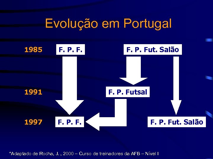 Evolução em Portugal 1985 F. P. F. 1991 1997 F. P. Fut. Salão F.