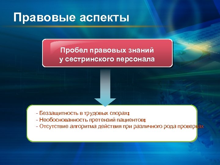 Правовые аспекты Пробел правовых знаний у сестринского персонала - Беззащитность в трудовых спорах; -