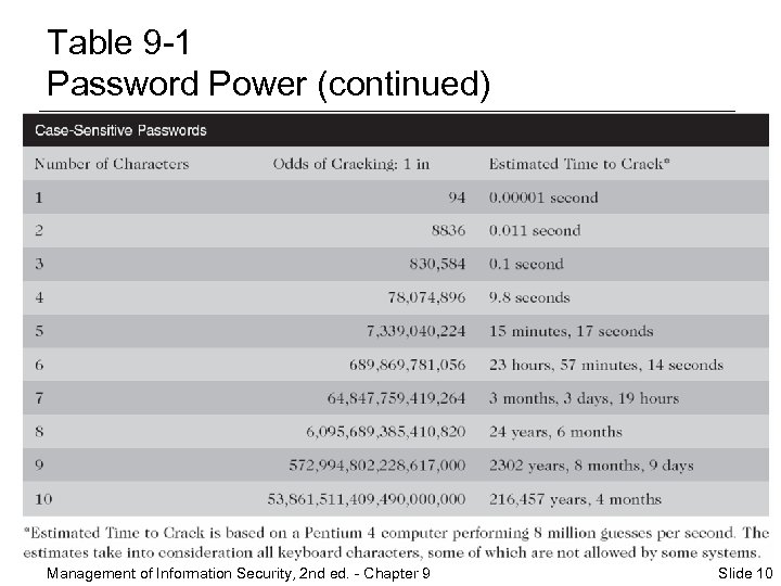 Table 9 -1 Password Power (continued) Management of Information Security, 2 nd ed. -