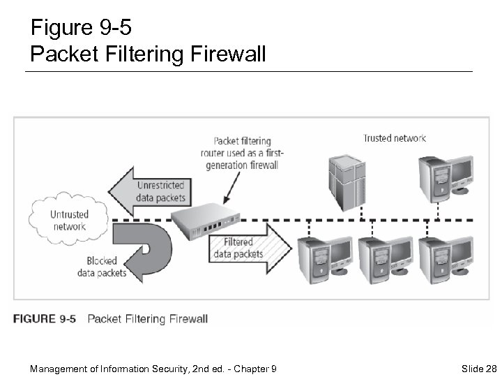 Figure 9 -5 Packet Filtering Firewall Management of Information Security, 2 nd ed. -