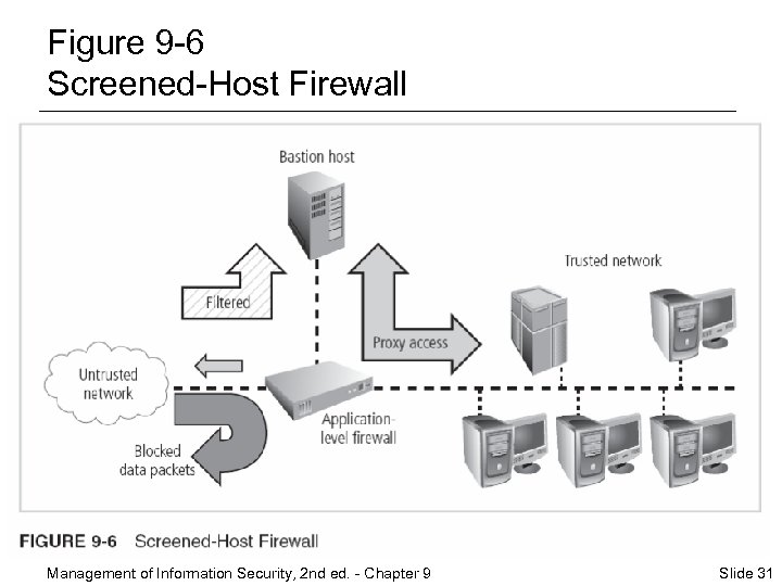 Figure 9 -6 Screened-Host Firewall Management of Information Security, 2 nd ed. - Chapter