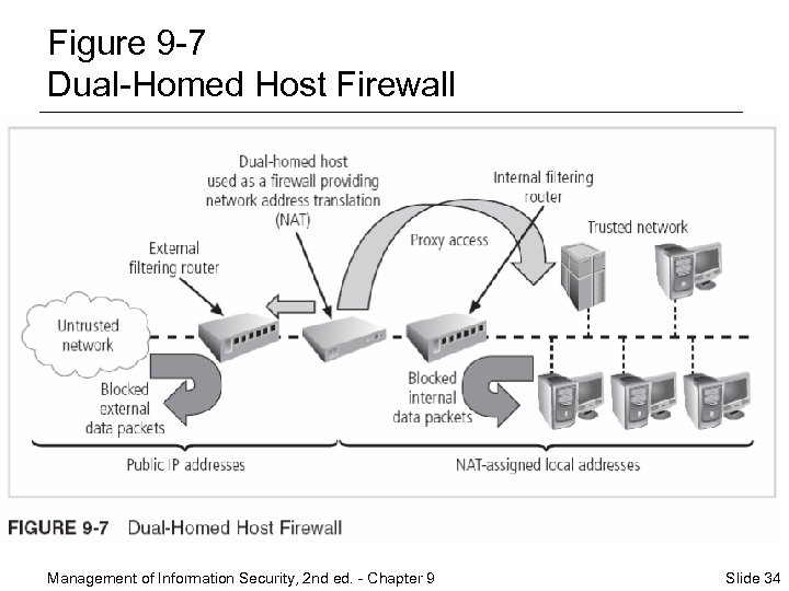 Figure 9 -7 Dual-Homed Host Firewall Management of Information Security, 2 nd ed. -