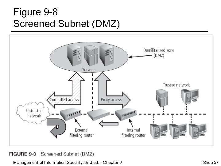 Figure 9 -8 Screened Subnet (DMZ) Management of Information Security, 2 nd ed. -