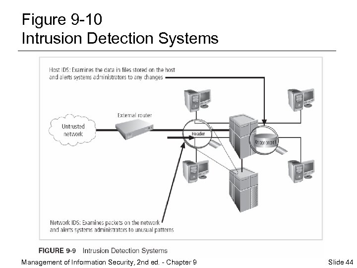 Figure 9 -10 Intrusion Detection Systems Management of Information Security, 2 nd ed. -