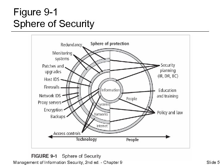 Figure 9 -1 Sphere of Security Management of Information Security, 2 nd ed. -