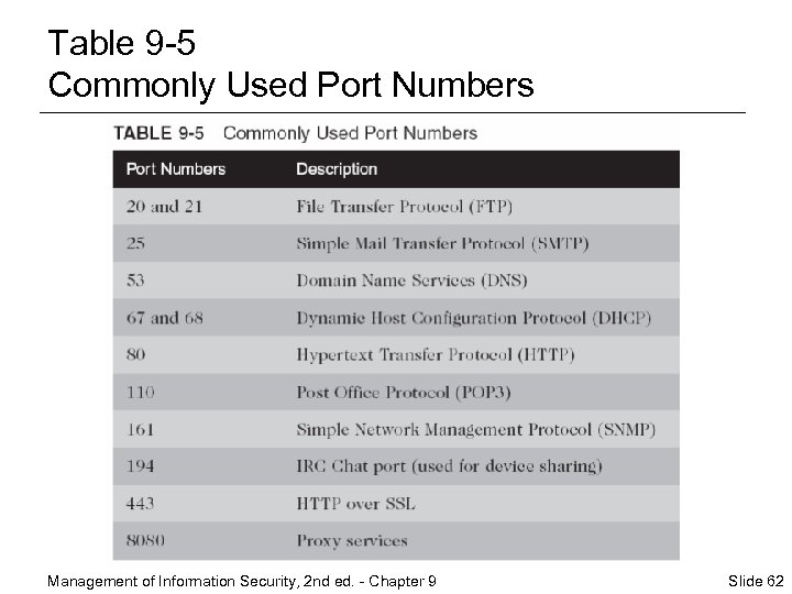 Table 9 -5 Commonly Used Port Numbers Management of Information Security, 2 nd ed.