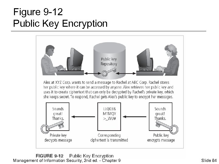 Figure 9 -12 Public Key Encryption Management of Information Security, 2 nd ed. -