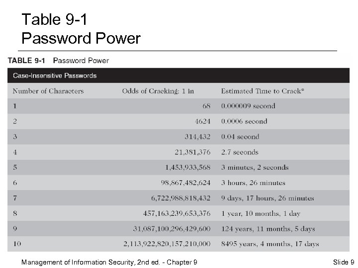 Table 9 -1 Password Power Management of Information Security, 2 nd ed. - Chapter