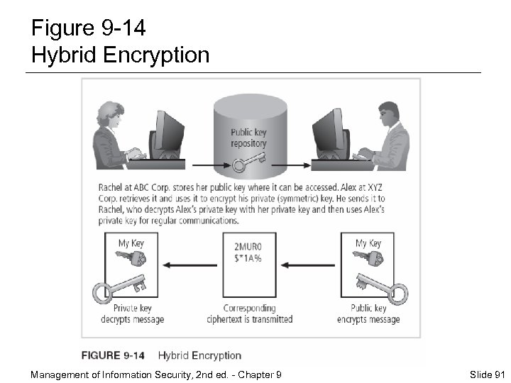 Figure 9 -14 Hybrid Encryption Management of Information Security, 2 nd ed. - Chapter