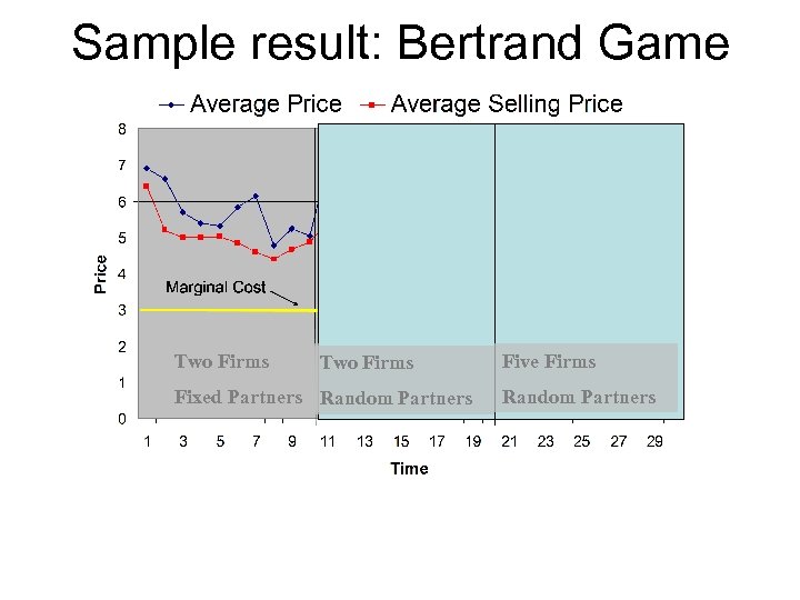 Sample result: Bertrand Game Two Firms Fixed Partners Random Partners Five Firms Random Partners