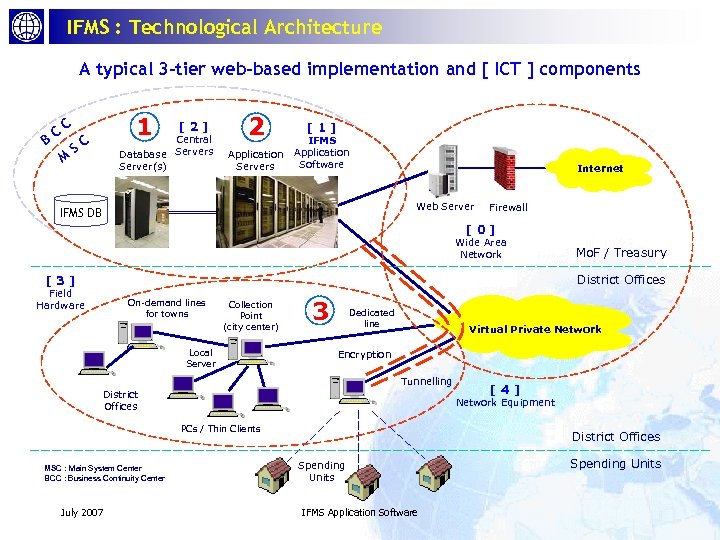 IFMS : Technological Architecture A typical 3 -tier web-based implementation and [ ICT ]