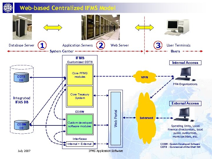 Web-based Centralized IFMS Model Database Server 1 Application Servers System Center 2 3 Web