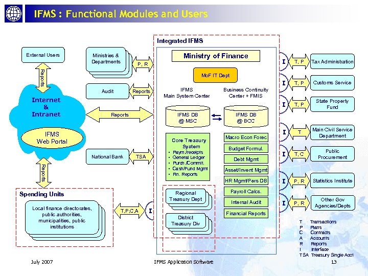 IFMS : Functional Modules and Users Integrated IFMS External Users Ministry of Finance Ministries