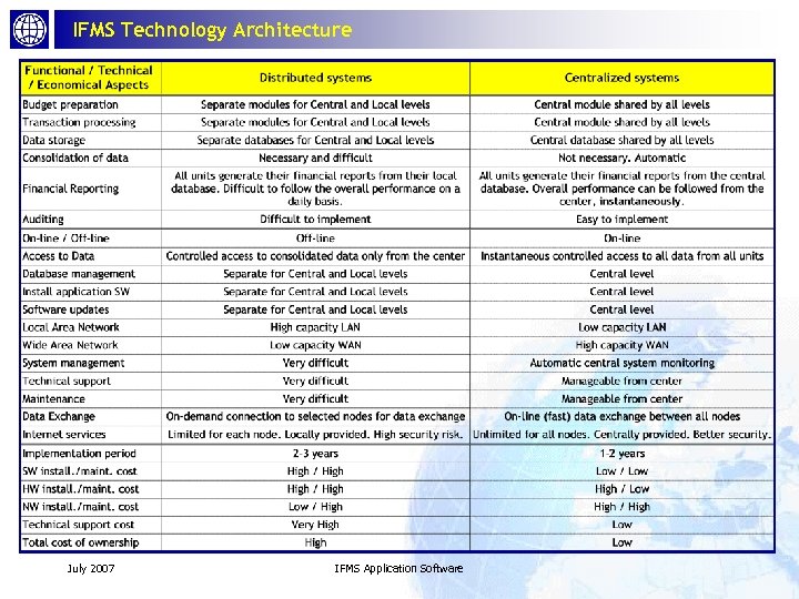 IFMS Technology Architecture July 2007 IFMS Application Software 