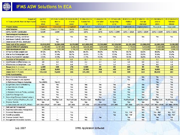 IFMS ASW Solutions in ECA July 2007 IFMS Application Software 