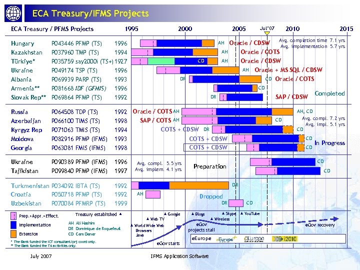 ECA Treasury/IFMS Projects ECA Treasury / PFMS Projects 1995 Hungary Kazakhstan Türkiye* P 049174