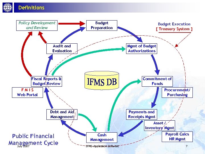 Definitions Policy Development and Review Budget Preparation Audit and Evaluation Budget Execution [ Treasury