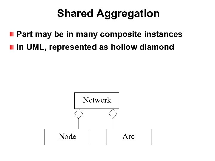 Shared Aggregation Part may be in many composite instances In UML, represented as hollow