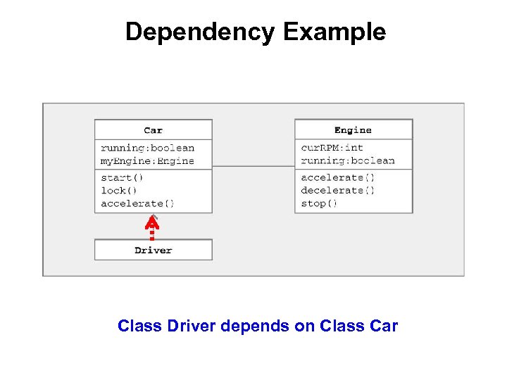Dependency Example Class Driver depends on Class Car 