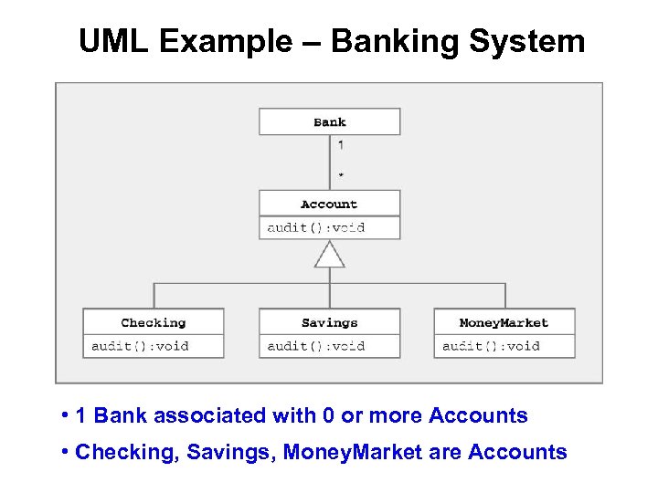 UML Example – Banking System • 1 Bank associated with 0 or more Accounts