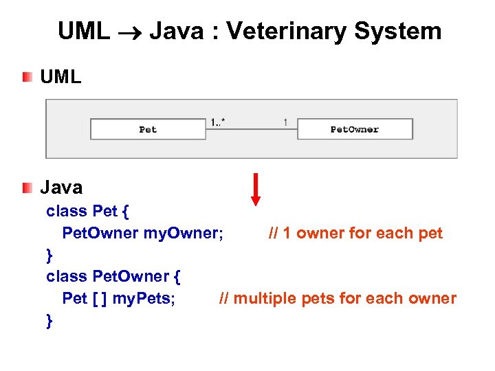UML Java : Veterinary System UML Java class Pet { Pet. Owner my. Owner;