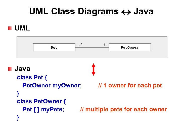 UML Class Diagrams Java UML Java class Pet { Pet. Owner my. Owner; //