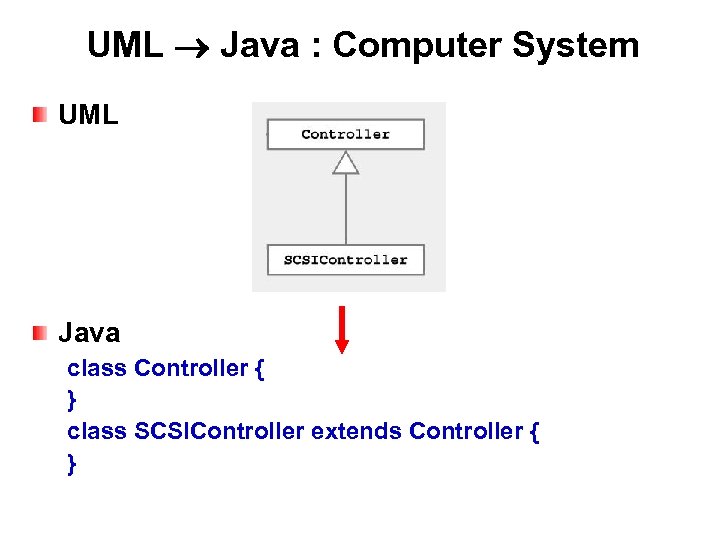 UML Java : Computer System UML Java class Controller { } class SCSIController extends