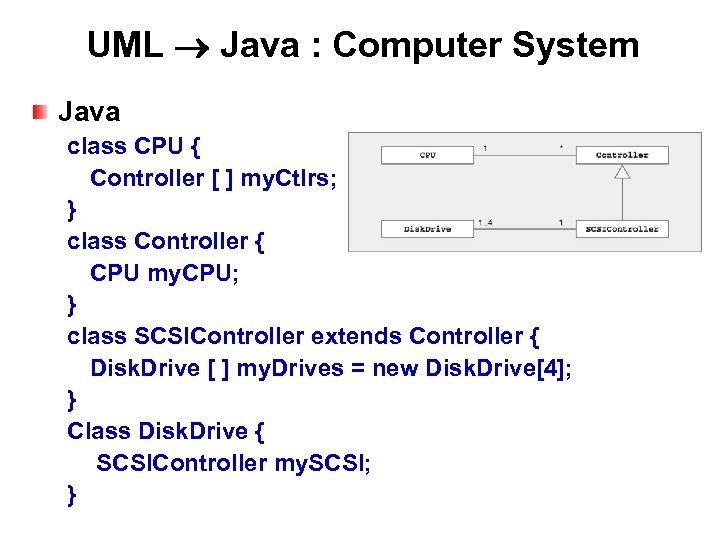 UML Java : Computer System Java class CPU { Controller [ ] my. Ctlrs;