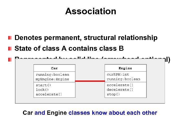 Association Denotes permanent, structural relationship State of class A contains class B Represented by