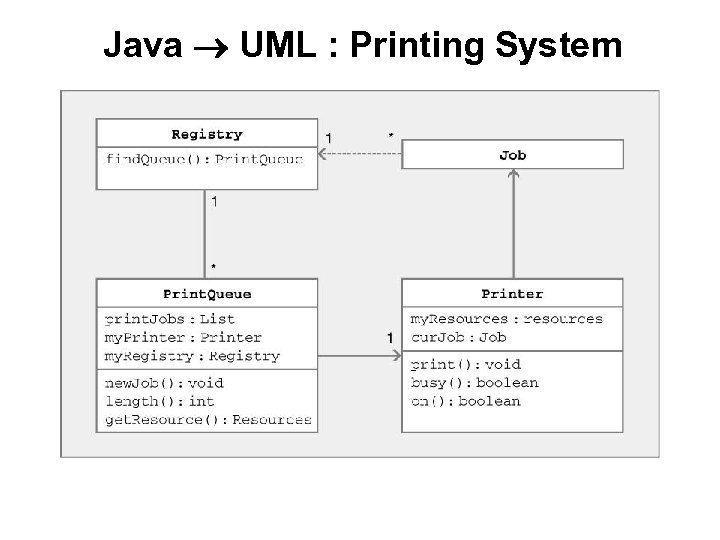 Java UML : Printing System 