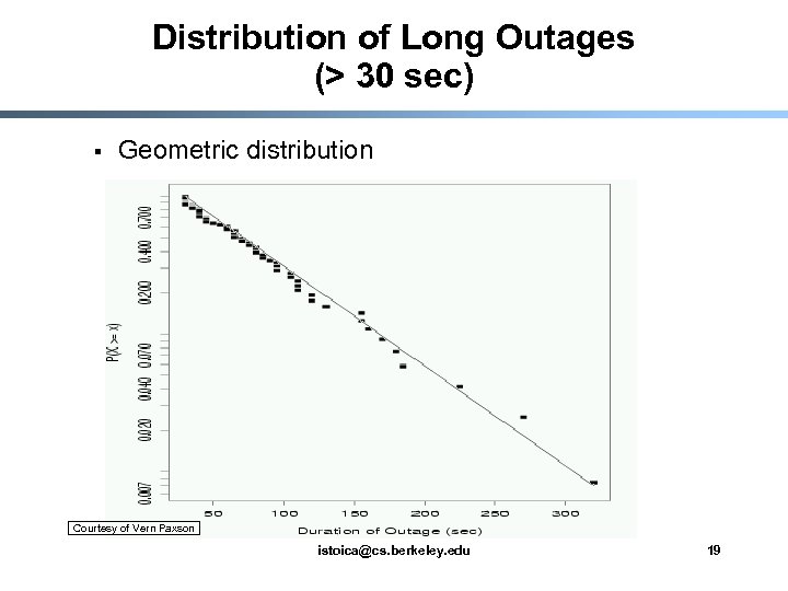 Distribution of Long Outages (> 30 sec) § Geometric distribution Courtesy of Vern Paxson